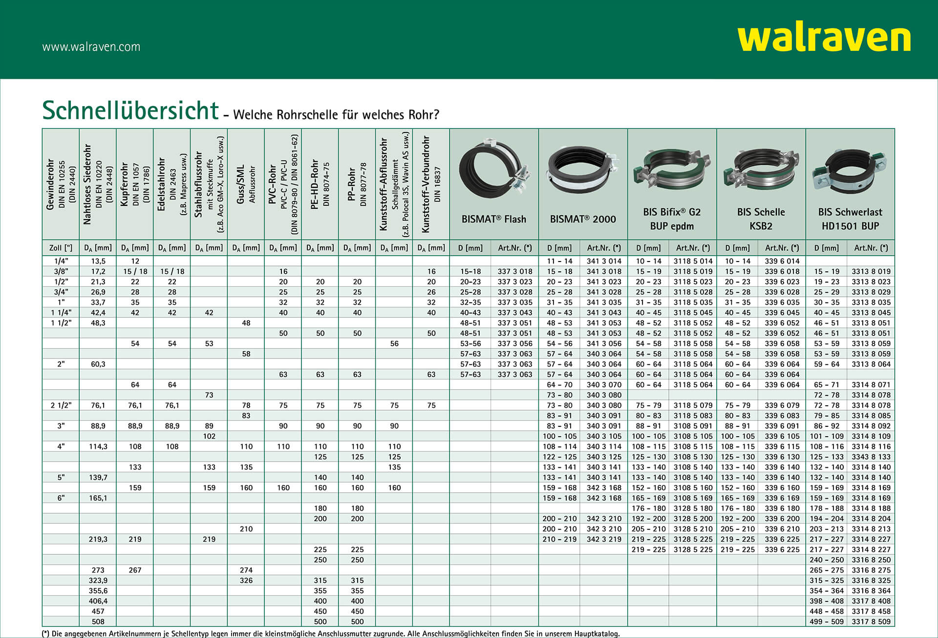 Auswahlhilfe "Welche Schelle für welches Rohr?"